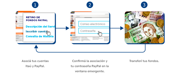 Paypal Uruguay